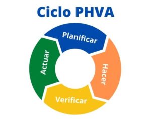 ciclo phva