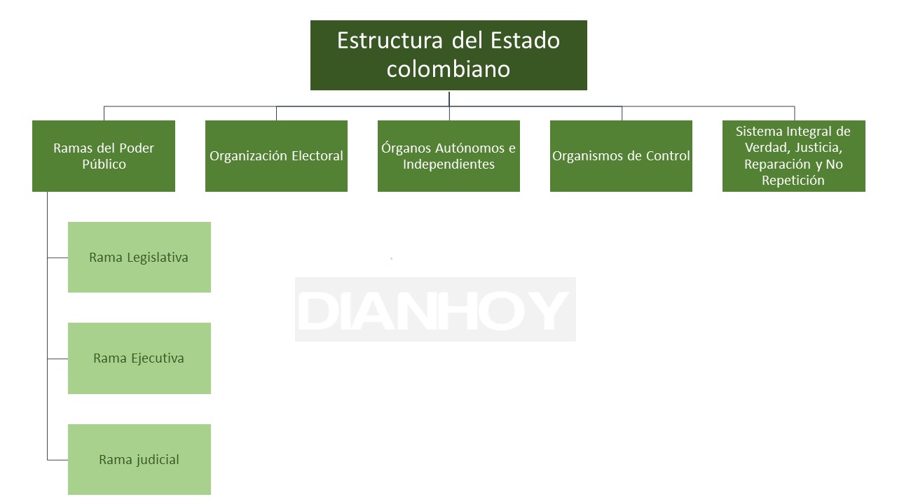 estructura del estado colombiano