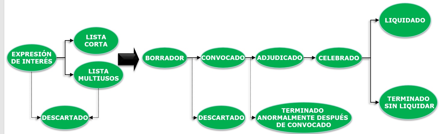 SECOP I proceso de contratación publica