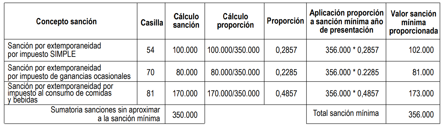 sanción y por corrección régimen simple de tributación formulario 260